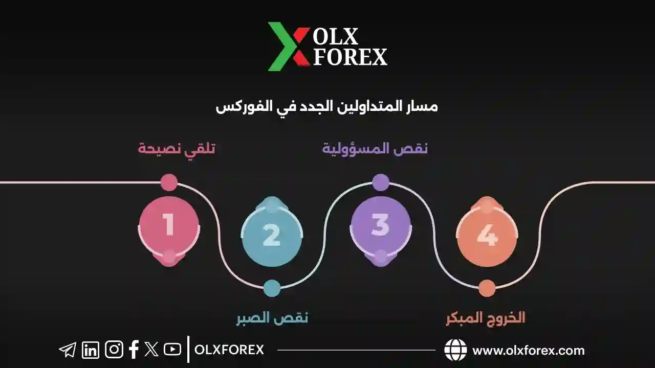 كيفية بدء التداول بدون رأس مال كبير